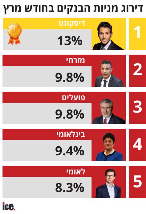 דירוג מניות הבנקים לחודש מרץ איזה בנק הניב את התשואה הגבוהה ביותר אייס