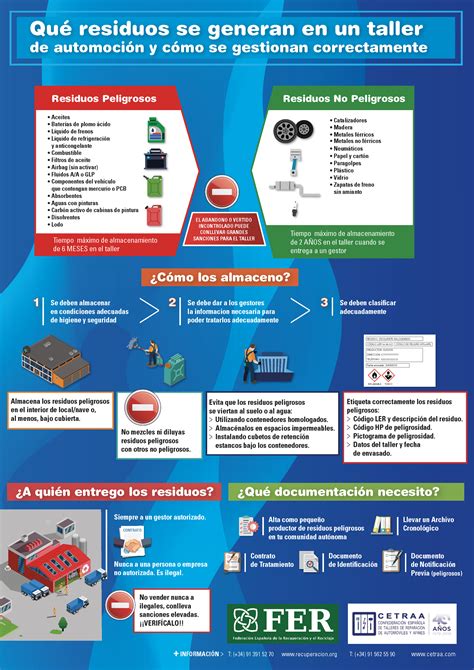 Gesti N De Residuos En Los Talleres De Autom Viles