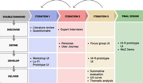 An overview of the iterations and methods included in the design process | Download Scientific ...