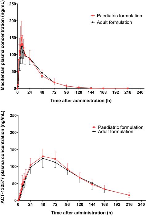 Arithmetic Mean And Standard Deviation Plasma Concentration Versus Time