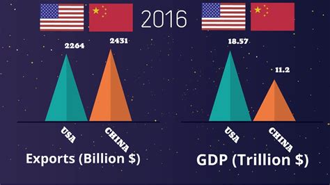 Us China Economy Gdp Comparison Growth From 1960usa Vs China Economy Growth 2017 2018 Youtube