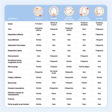 Allergies Rhume Grippe Asthme Ou Covid Biron