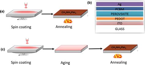 An Approach To Optimize Pre Annealing Aging And Anneal Conditions To