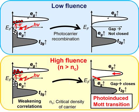 Mechanism Of Insulator To Metal Transition Induced By The Strong Laser