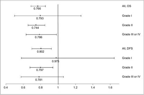 Hazard Ratios And Cis Associated With Adjuvant Chemotherapy For