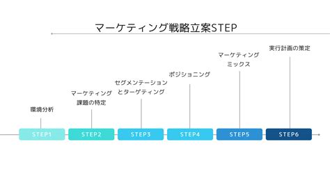 マーケティング戦略とは？戦略立案の6stepと具体的な事例をご紹介！