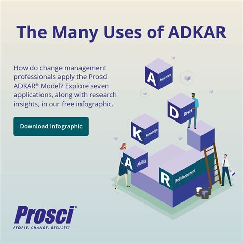 Prosci on LinkedIn: #prosci #changemanagement #adkar #change 