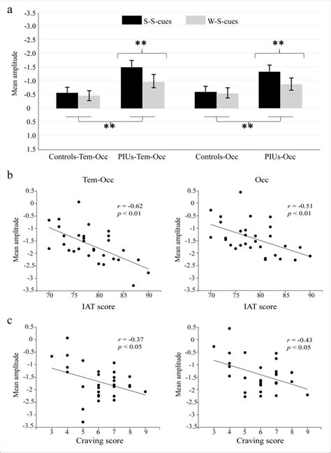 The Statistical Differences Of Vmmns Elicited By Each Types Of Stimulus