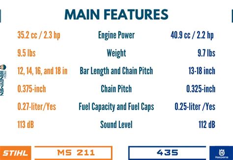Stihl 211 Vs Husqvarna 435: The Battle of the Chainsaws