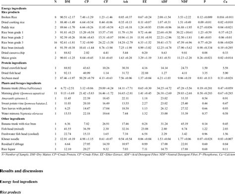 Chemical composition of local feed ingredients used for pig feed in ...