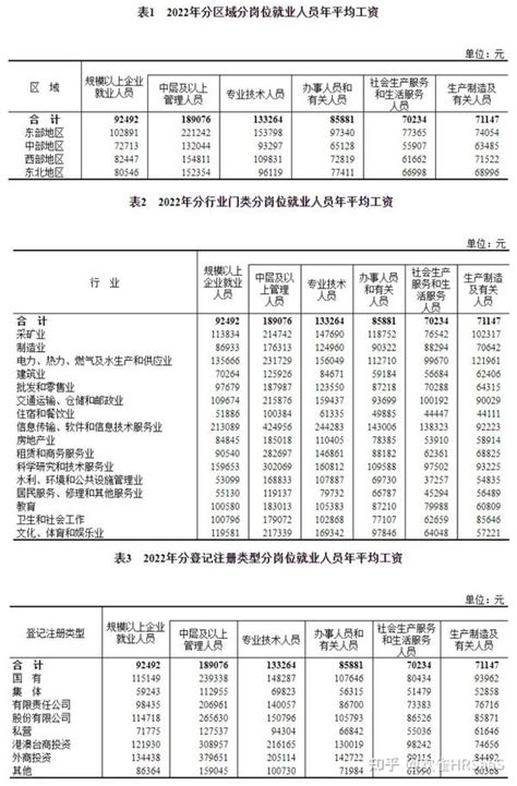 国家统计局发布2022年平均工资 知乎