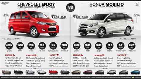 Chevrolet Enjoy Vs Innova