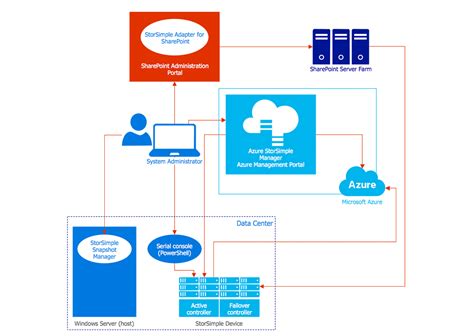 Azure Architecture Diagram Examples