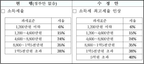 12개 세법개정안 국회 본회의 통과소득세율 최고구간 40 신설 네이트 뉴스