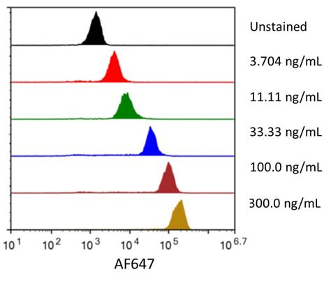 Recombinant Human B7 H2 Fc Chimera Alexa Fluor 647 Protein AFR165 020