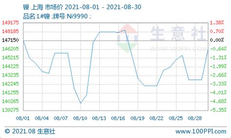 生意社：8月镍价震荡偏弱运行为主价格