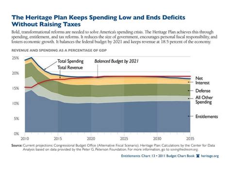 government spending  pictures  charts    budget chart