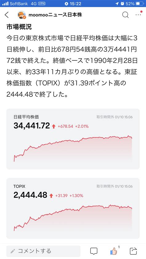 ⇨ 東京市場サマリー：日経平均90年2月以来の高値 世界半導体売上高が約1年ぶりに増加、需要回復の兆し 日経平均は前営業日比67854円高の