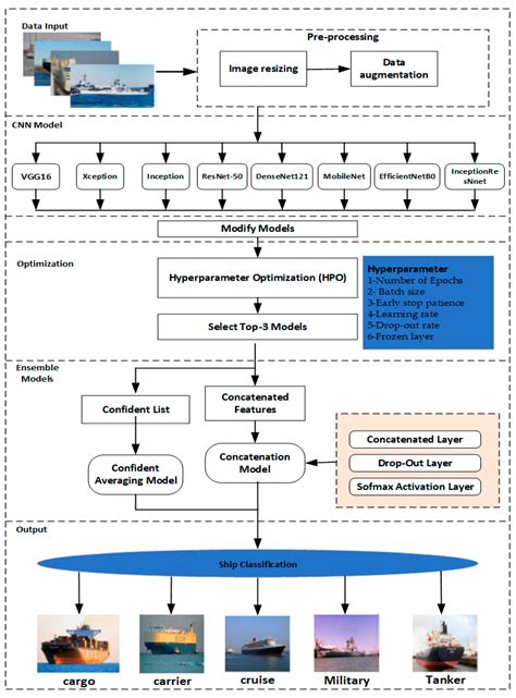 Vessel Classification