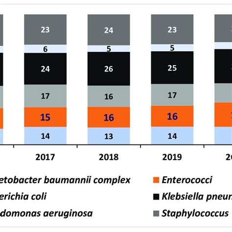 Distribution Of Cases With Eskape Pathogens Isolated From Blood