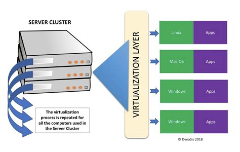 Article Understanding Virtualization Dynasis