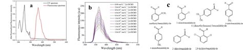 A Absorption And Fluorescence Spectras Of Phenanthrene In The Absence