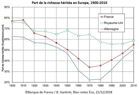 Quel est le poids de l héritage dans le patrimoine total Banque de