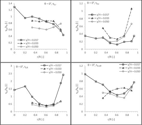 Axial Variation Of Integral Time Scales As A Function Of Normalized