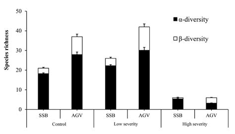 Mean (± SE) of diversity components (α-diversity vs. β-diversity) of ...