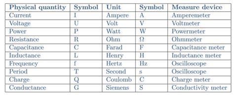 Electrical Units of Measure - Electronics-Lab.com