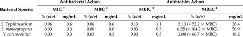 Antibacterial MIC And MBC Values And Antibiofilm MBIC And MBEC