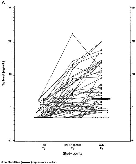 Serum Tg Levels At Baseline After Rhtsh And After Thyroid Hormone