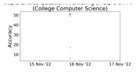 Mmlu College Computer Science Benchmark Multiple Choice Question