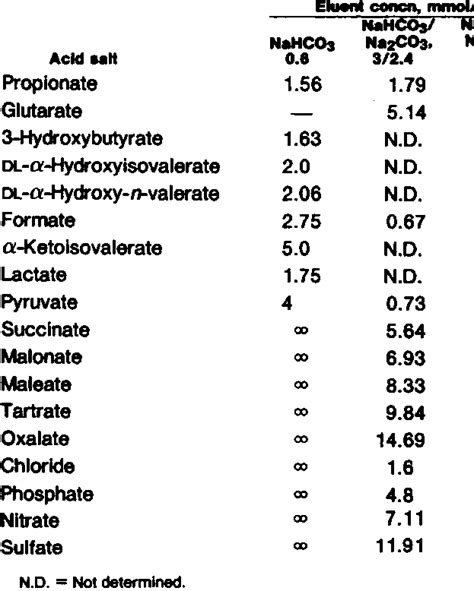 Ic Chromatographic K Values For Organic And Inorganic Acids In Plasma