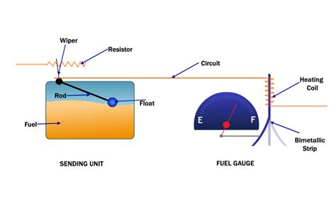 Fuel Gauge Working and Types - Engineering Learner