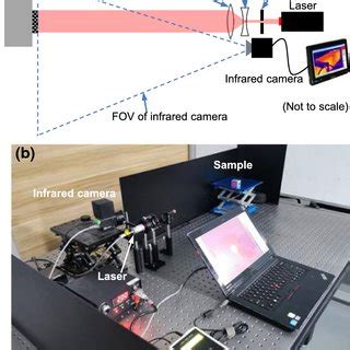 A Schematics Of The Experimental Setup For The Noncontact