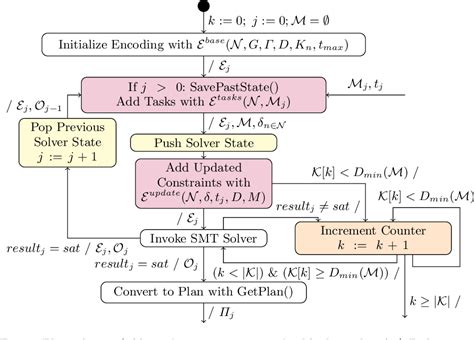 Figure From Smt Based Dynamic Multi Robot Task Allocation Semantic