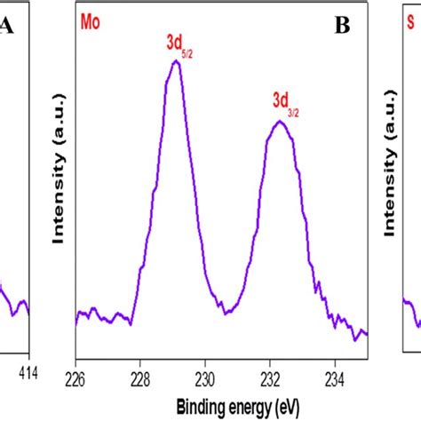 Xps Spectra Of Cd 3d A Mo 3d B And S 2p C Download Scientific