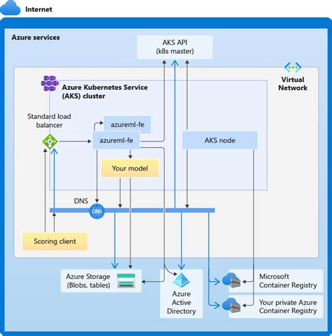 Implementaci N De Modelos De Machine Learning En Kubernetes Service Con