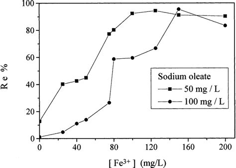 Influence Of Fe 3 Concentration On Oil Separation By Flotation At Ph Download Scientific