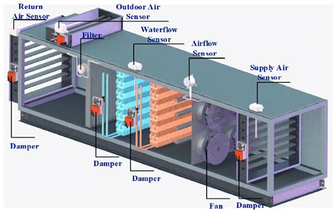 What is CFM in AHU? - Vipul AC