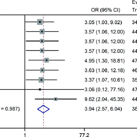 Forest Plot For Ssa Scores Sd Standard Deviation Ssa Standardized