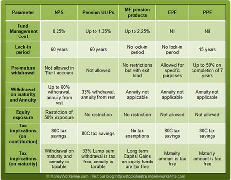 How To Choose The Best Retirement Insurance Plan