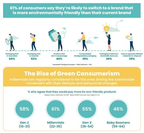 The Rise Of Green Consumerism Et2c International