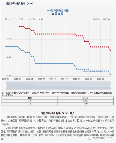 6月lpr下调10个基点，上海已有银行跟进调整首套房利率至455二套房lpr上海市新浪新闻