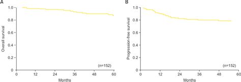 A Probability Of Overall Survival B Probability Of Download