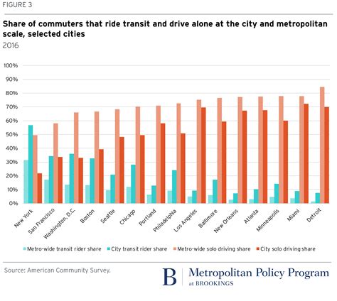 Charts Of The Week Transportation Infrastructure