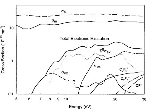 Elastic Momentum Transfer Excitation And Ionization Cross Sections