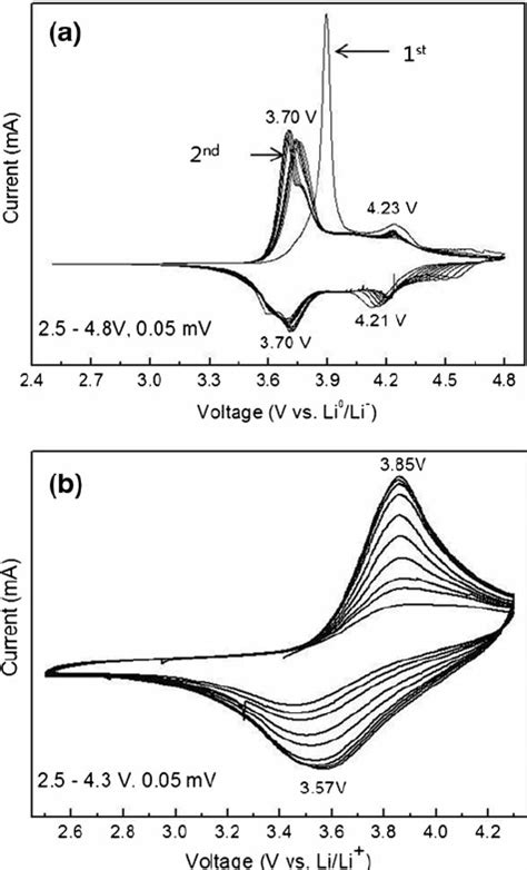 A Charge Discharge Profile Of The Lncm Thin Film And B Cycle