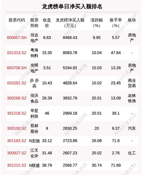 4月19日龙虎榜解析：信达地产单日净买入额最多，涉及机构专用席位的个股有24只 每经网